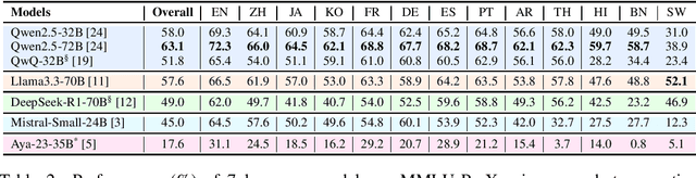 Figure 2 for MMLU-ProX: A Multilingual Benchmark for Advanced Large Language Model Evaluation