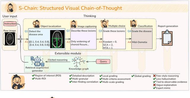 Figure 1 for S-Chain: Structured Visual Chain-of-Thought For Medicine