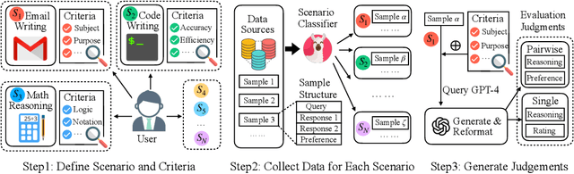 Figure 1 for Generative Judge for Evaluating Alignment