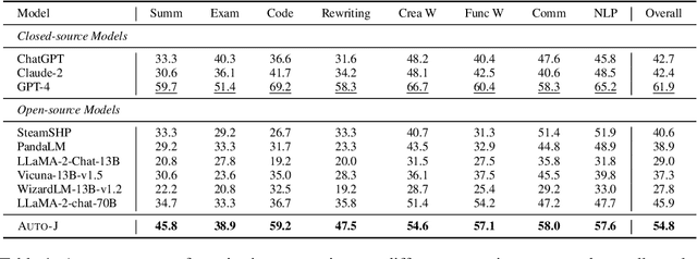 Figure 2 for Generative Judge for Evaluating Alignment