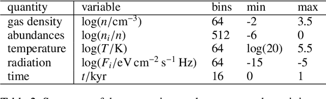 Figure 3 for Emulating the interstellar medium chemistry with neural operators