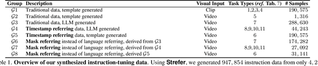 Figure 1 for Strefer: Empowering Video LLMs with Space-Time Referring and Reasoning via Synthetic Instruction Data