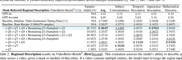 Figure 3 for Strefer: Empowering Video LLMs with Space-Time Referring and Reasoning via Synthetic Instruction Data