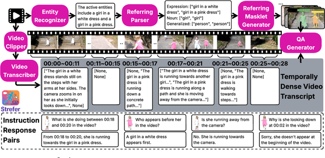 Figure 4 for Strefer: Empowering Video LLMs with Space-Time Referring and Reasoning via Synthetic Instruction Data