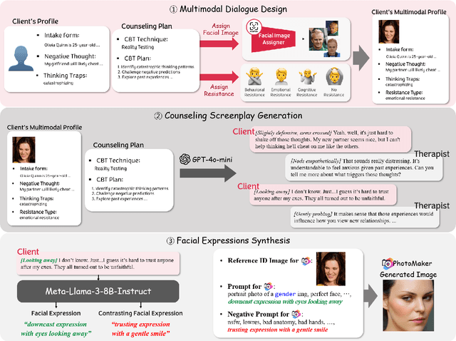 Figure 3 for Mirror: Multimodal Cognitive Reframing Therapy for Rolling with Resistance