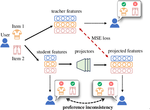 Figure 1 for From Input to Output: A Multi-layer Knowledge Distillation Framework for Compressing Recommendation Models
