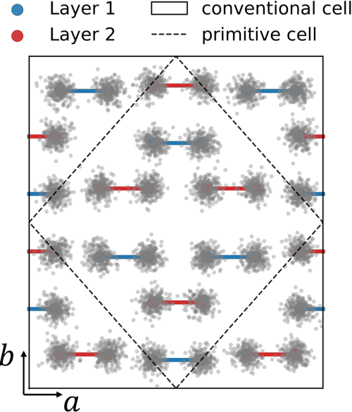 Figure 2 for Revisiting the Broken Symmetry Phase of Solid Hydrogen: A Neural Network Variational Monte Carlo Study