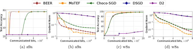 Figure 4 for Near Optimal Decentralized Optimization with Compression and Momentum Tracking