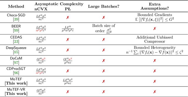 Figure 1 for Near Optimal Decentralized Optimization with Compression and Momentum Tracking