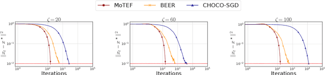 Figure 3 for Near Optimal Decentralized Optimization with Compression and Momentum Tracking