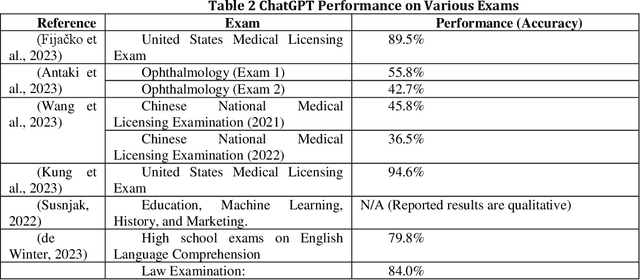 Figure 2 for Let's have a chat! A Conversation with ChatGPT: Technology, Applications, and Limitations