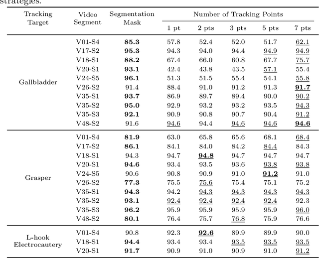 Figure 1 for When Tracking Fails: Analyzing Failure Modes of SAM2 for Point-Based Tracking in Surgical Videos