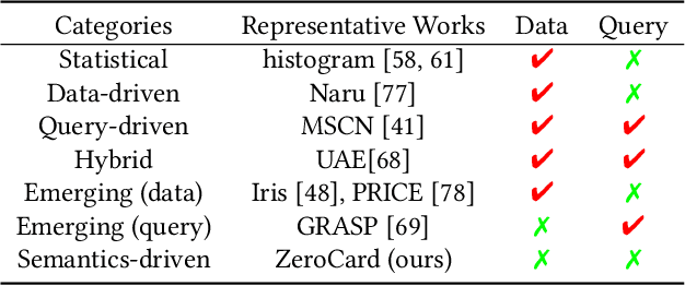 Figure 1 for ZeroCard: Cardinality Estimation with Zero Dependence on Target Databases -- No Data, No Query, No Retraining