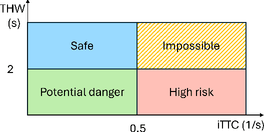 Figure 3 for HAD-Gen: Human-like and Diverse Driving Behavior Modeling for Controllable Scenario Generation