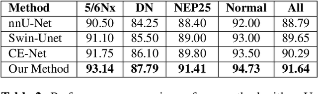 Figure 4 for CTI-Unet: Cascaded Threshold Integration for Improved U-Net Segmentation of Pathology Images