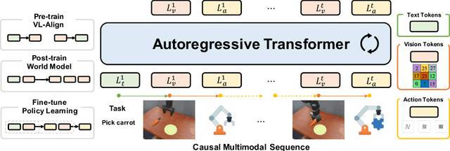 Figure 2 for Unified Vision-Language-Action Model