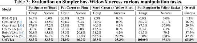 Figure 4 for Unified Vision-Language-Action Model