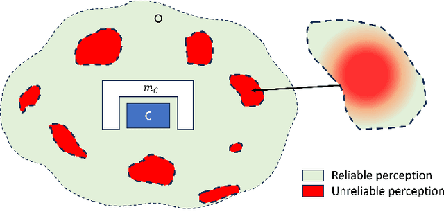 Figure 3 for Explaining Unreliable Perception in Automated Driving: A Fuzzy-based Monitoring Approach