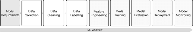 Figure 1 for Studying the Practices of Testing Machine Learning Software in the Wild