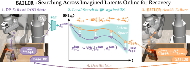 Figure 1 for A Smooth Sea Never Made a Skilled $\texttt{SAILOR}$: Robust Imitation via Learning to Search