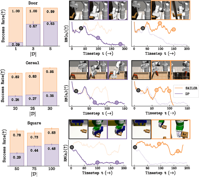 Figure 3 for A Smooth Sea Never Made a Skilled $\texttt{SAILOR}$: Robust Imitation via Learning to Search