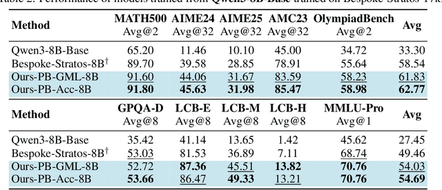 Figure 3 for Variational Reasoning for Language Models