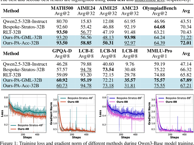 Figure 2 for Variational Reasoning for Language Models