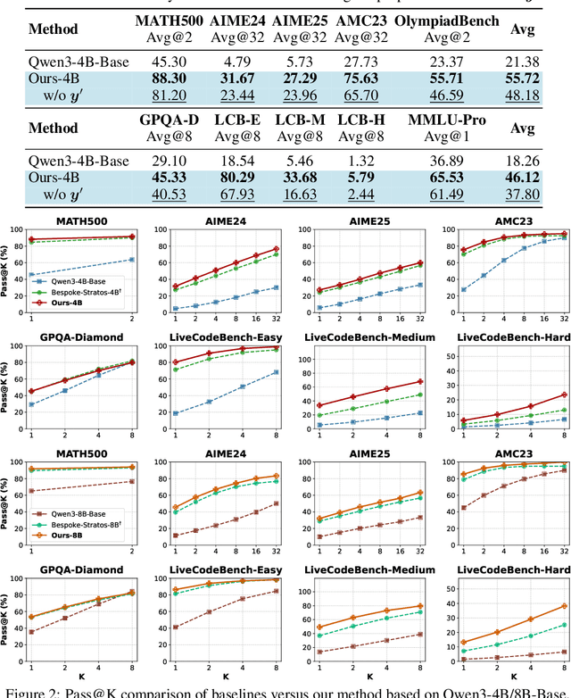 Figure 4 for Variational Reasoning for Language Models
