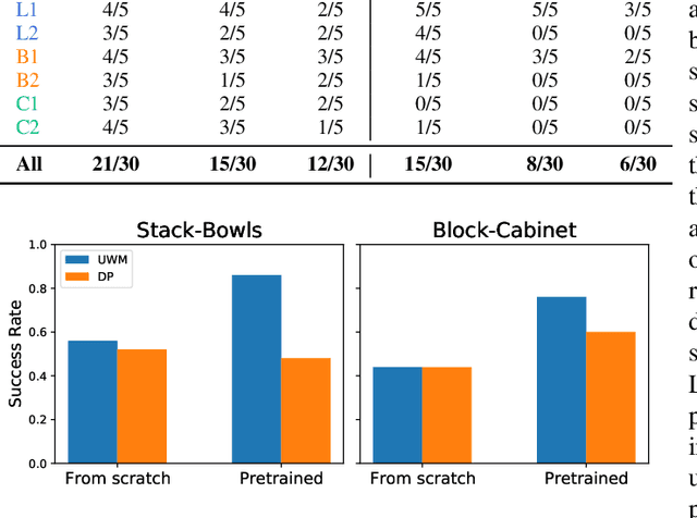 Figure 2 for Unified World Models: Coupling Video and Action Diffusion for Pretraining on Large Robotic Datasets