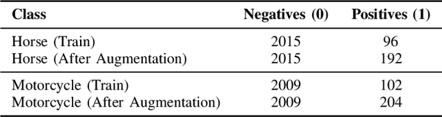 Figure 2 for Comparative Study of CNN Architectures for Binary Classification of Horses and Motorcycles in the VOC 2008 Dataset