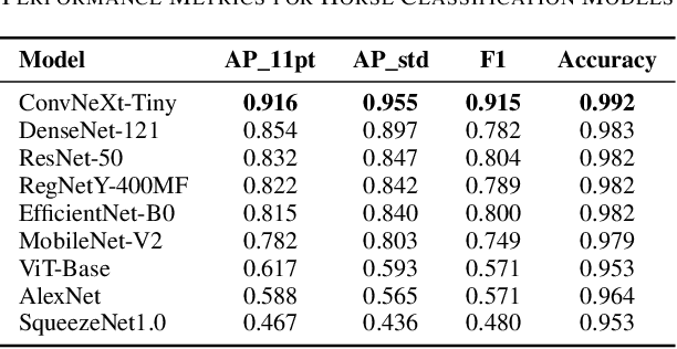 Figure 3 for Comparative Study of CNN Architectures for Binary Classification of Horses and Motorcycles in the VOC 2008 Dataset