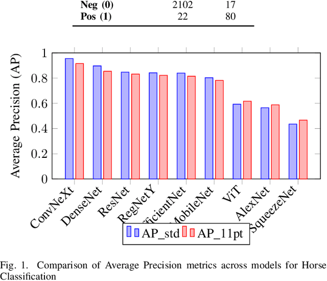 Figure 1 for Comparative Study of CNN Architectures for Binary Classification of Horses and Motorcycles in the VOC 2008 Dataset