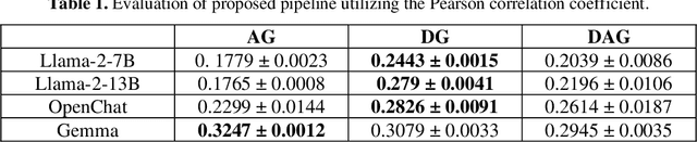 Figure 2 for LLM-Based Evaluation of Low-Resource Machine Translation: A Reference-less Dialect Guided Approach with a Refined Sylheti-English Benchmark