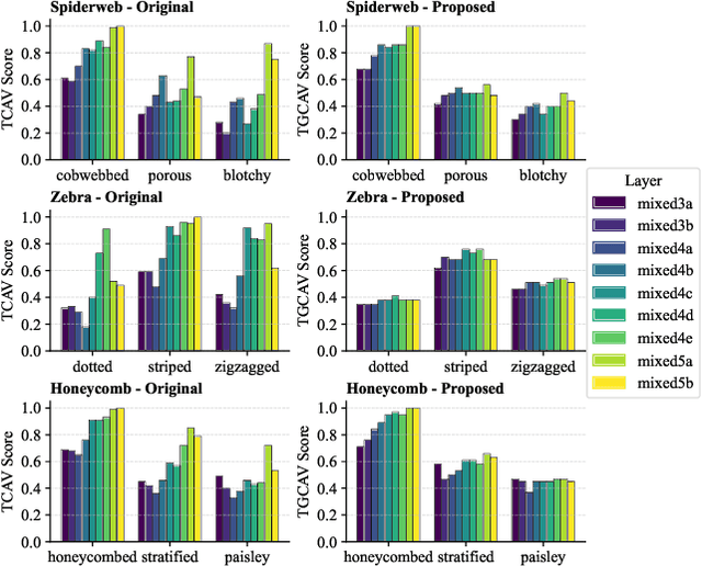 Figure 3 for GCAV: A Global Concept Activation Vector Framework for Cross-Layer Consistency in Interpretability