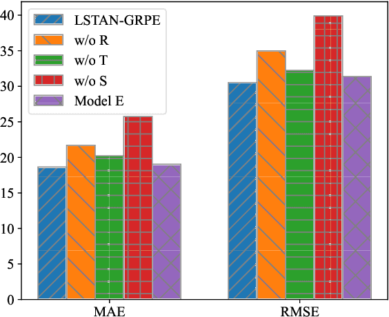 Figure 4 for Lightweight Spatio-Temporal Attention Network with Graph Embedding and Rotational Position Encoding for Traffic Forecasting