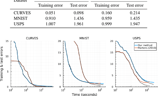 Figure 3 for Training Autoencoders Using Stochastic Hessian-Free Optimization with LSMR