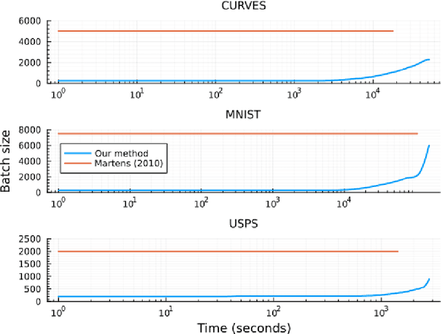 Figure 4 for Training Autoencoders Using Stochastic Hessian-Free Optimization with LSMR