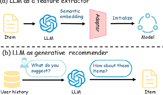 Figure 1 for What Matters in LLM-Based Feature Extractor for Recommender? A Systematic Analysis of Prompts, Models, and Adaptation