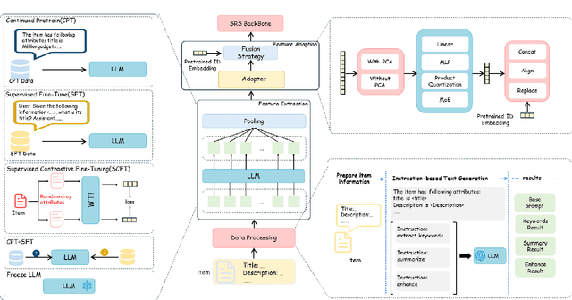 Figure 3 for What Matters in LLM-Based Feature Extractor for Recommender? A Systematic Analysis of Prompts, Models, and Adaptation