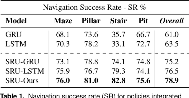 Figure 2 for Improving Long-Range Navigation with Spatially-Enhanced Recurrent Memory via End-to-End Reinforcement Learning