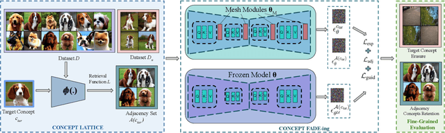 Figure 2 for Fine-Grained Erasure in Text-to-Image Diffusion-based Foundation Models