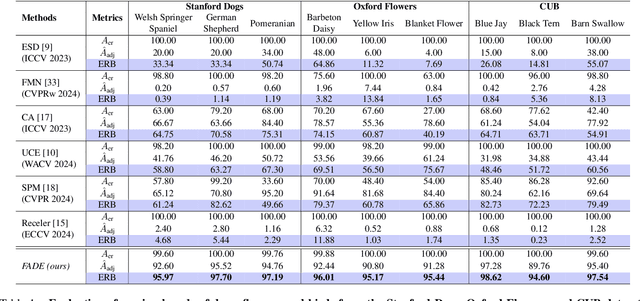 Figure 1 for Fine-Grained Erasure in Text-to-Image Diffusion-based Foundation Models