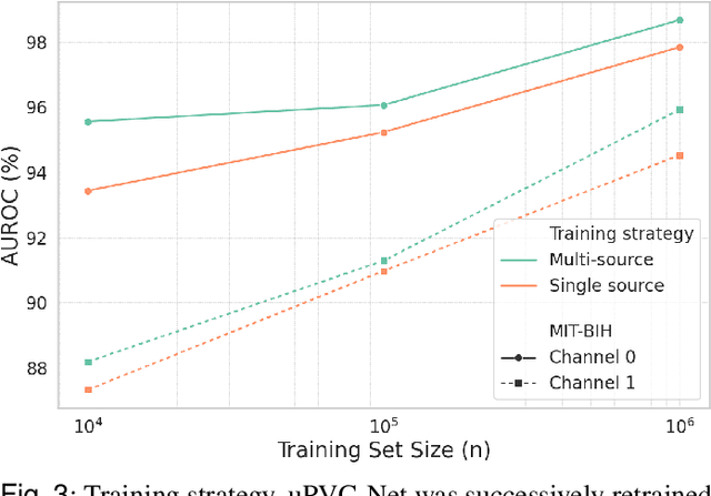 Figure 3 for uPVC-Net: A Universal Premature Ventricular Contraction Detection Deep Learning Algorithm