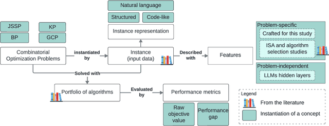 Figure 2 for Behavior and Representation in Large Language Models for Combinatorial Optimization: From Feature Extraction to Algorithm Selection
