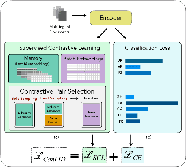 Figure 1 for ConLID: Supervised Contrastive Learning for Low-Resource Language Identification
