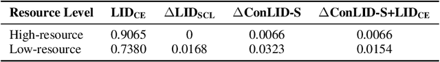 Figure 3 for ConLID: Supervised Contrastive Learning for Low-Resource Language Identification