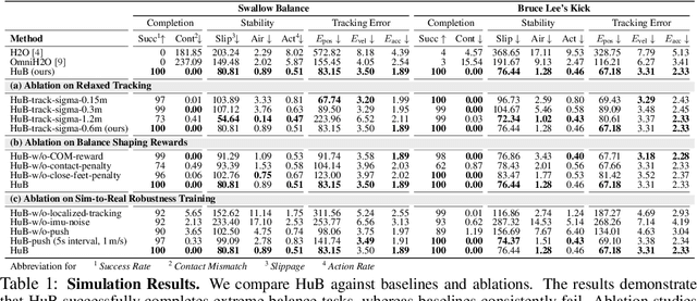 Figure 1 for HuB: Learning Extreme Humanoid Balance