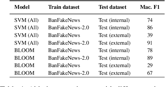 Figure 4 for From Scarcity to Capability: Empowering Fake News Detection in Low-Resource Languages with LLMs