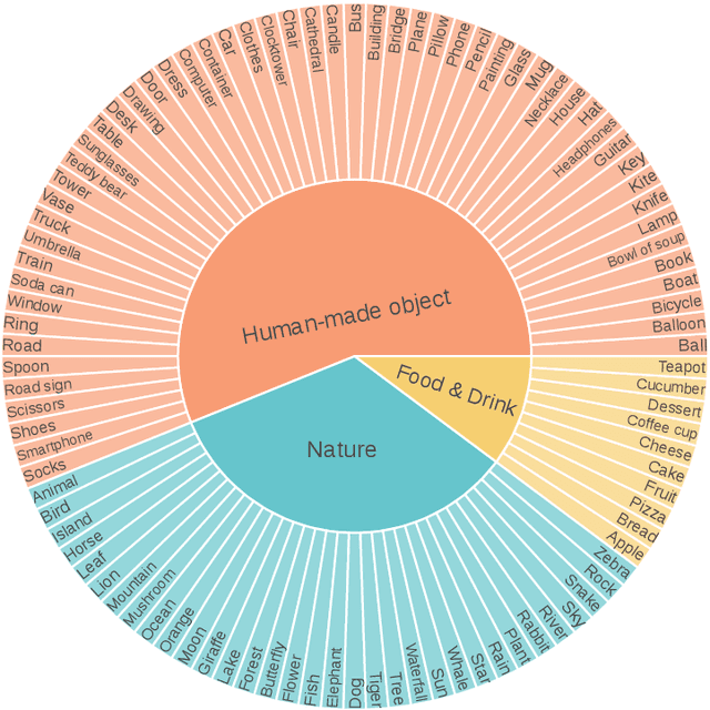 Figure 3 for Benchmarking Diversity in Image Generation via Attribute-Conditional Human Evaluation
