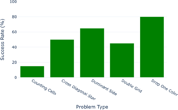 Figure 4 for EasyARC: Evaluating Vision Language Models on True Visual Reasoning